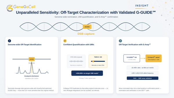 G-GUIDE℠ Off-Target Analysis: High-Sensitivity CRISPR Off-Target Identification with Optimized GUIDE-Seq