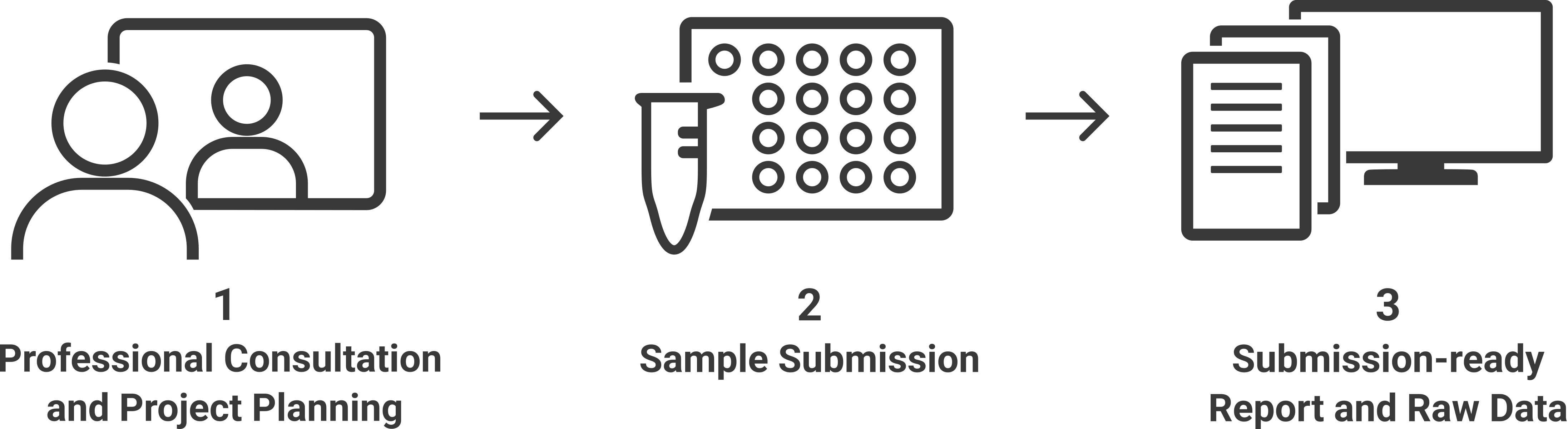 GeneGoCell sample-to-report workflow for genome-editing verification, from project consultation and sample submission to report and raw-data delivery.png