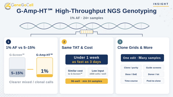 G-Amp-HT℠ High-Throughput NGS Genotyping