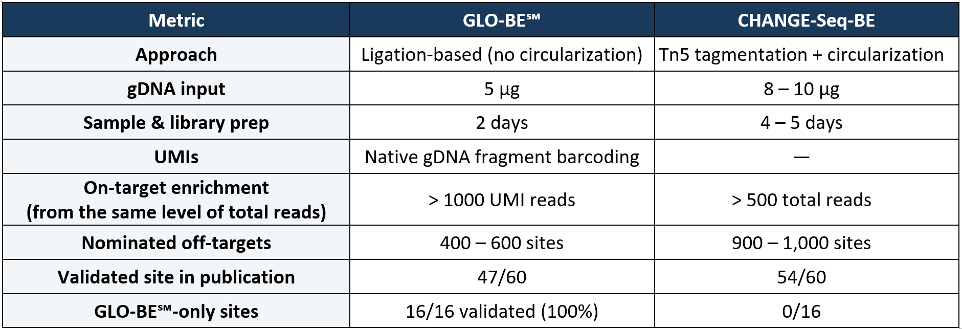 Comparison of GLO-BE and CHANGE-Seq-BE.png